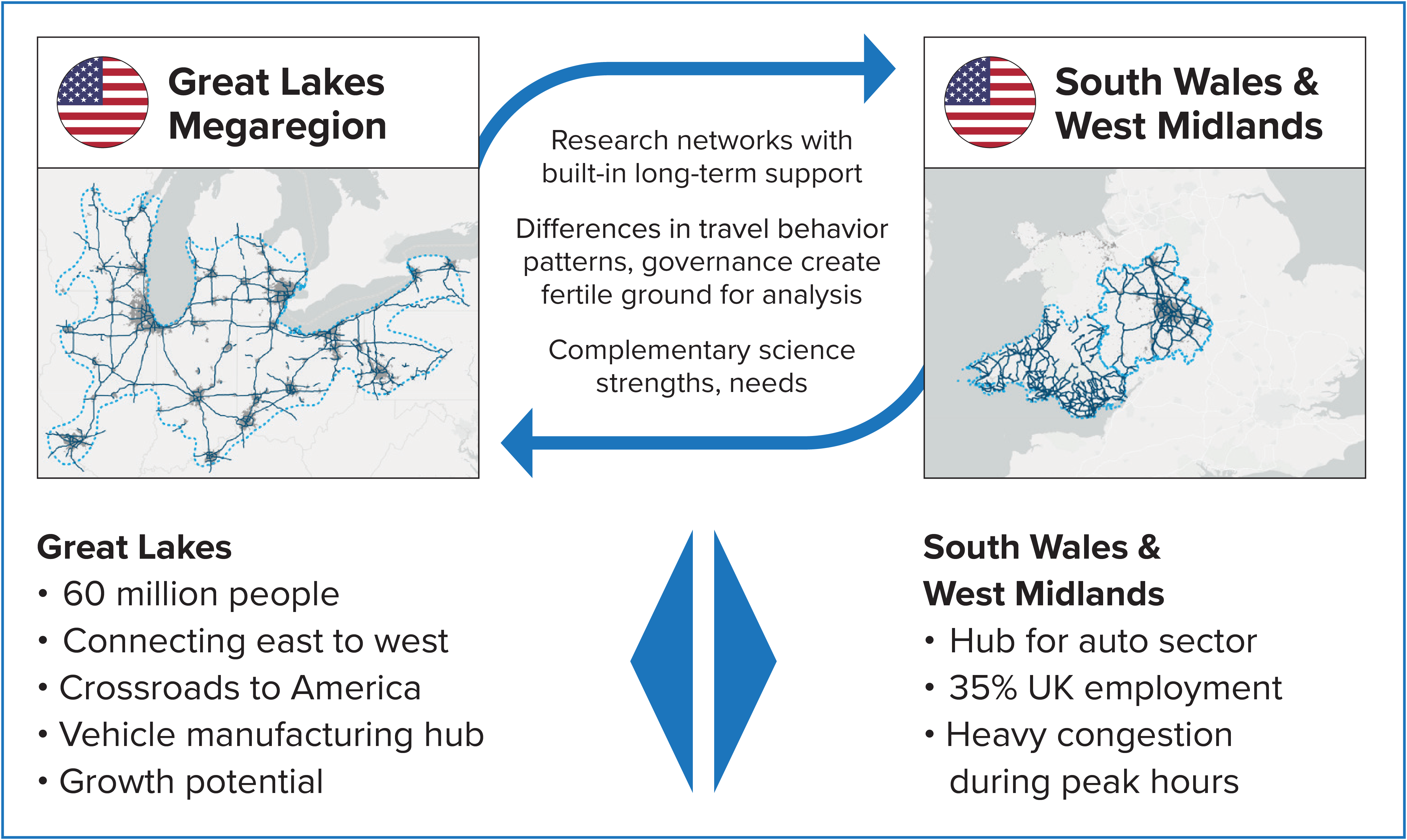 Great lakes megaregion info